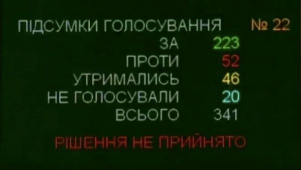 Верховная Рада не поддержала изменения в госбюджет-2020