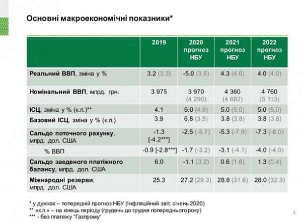 НБУ спрогнозировал динамику падения ВВП Украины