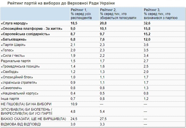     Слуга народа утратился позиции в парламентском рейтинге - последние новости - Главред    