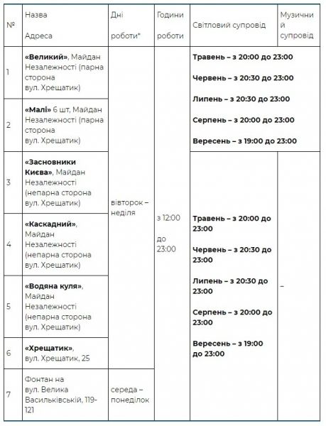 Киевские фонтаны начнут работать 31 мая