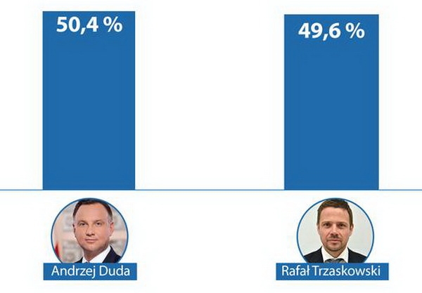     Новости Польши - экзит-пол отдает победу на выборах президента Дуде - новости мира    