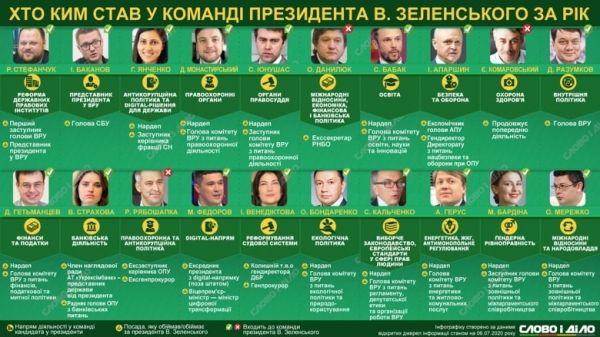 Команда президента: чем сейчас заняты соратники Зеленского