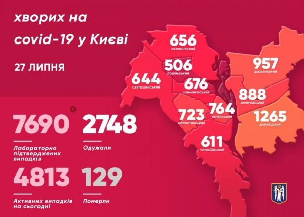     Коронавирус 27 июля 2020 в Украине и мире – последние новости, статистика, карта коронавируса - коронавирус новости    