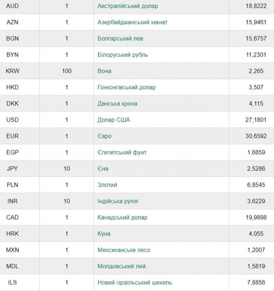 Курс валют: гривна рухнула, доллар официально выше 27 [инфографика]