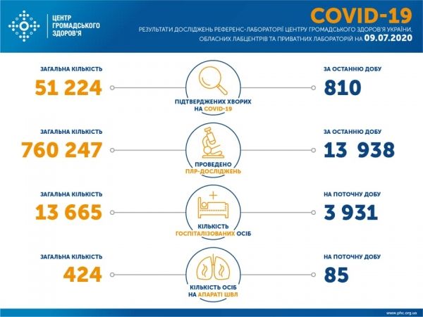     Коронавирус 2020 - Сколько больных коронавирусом в Украине 9 июля - свежие данные - коронавирус новости    