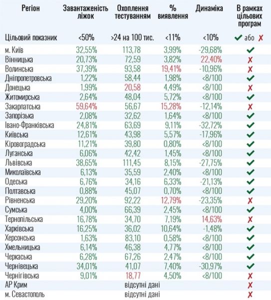 МОЗ запретил еще одной области ослабить карантин