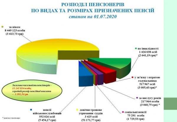 Стало известно, кто в Украине получает самую большую пенсию