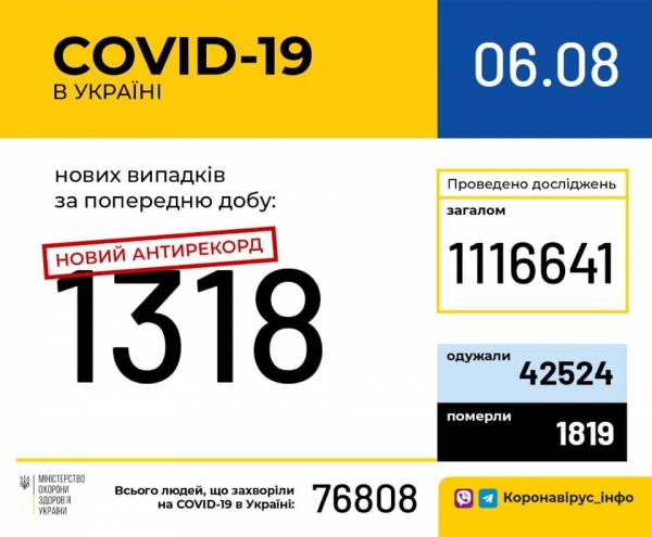     Коронавирус 6 августа 2020 в Украине и мире – последние новости, статистика, карта коронавируса - коронавирус новости    
