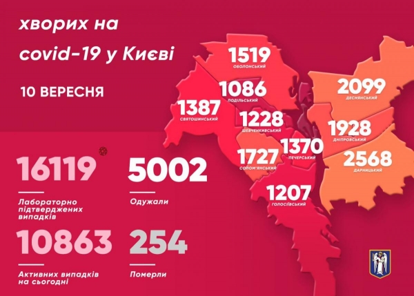     Коронавирус 2020 - Сколько больных с коронавирусом в Украине 10  сентября - свежие данные - коронавирус новости    