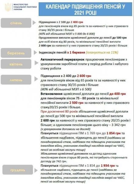 Пенсии в Украине - когда, кому и на сколько повысят в 2021 году [календарь выплат]