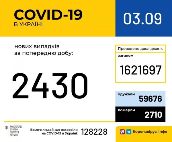     Коронавирус 2020 - Сколько больных с коронавирусом в Украине 3 сентября - свежие данные - коронавирус новости    