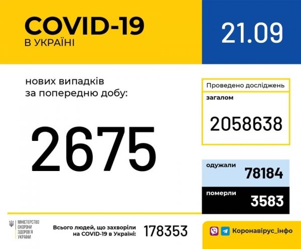     Коронавирус 2020 - Сколько больных с коронавирусом в Украине 21 сентября - свежие данные - коронавирус новости    