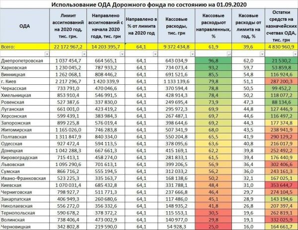 Названы области, которые тратят на ремонт дорог больше и меньше всего