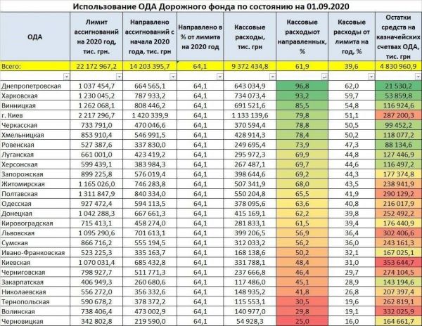 Названы области, которые тратят на ремонт дорог больше и меньше всего