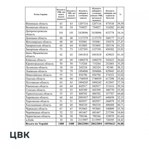 Явка на местных выборах в Украине составила менее 37% – Центризбирком