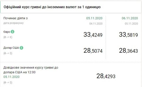     Курс валют НБУ 6 ноября - Курс доллара в Украине резко упал после двухлетнего максимума - новости Украина    