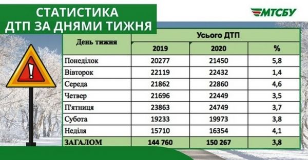 Стало известно, в какой день недели в Украине происходит больше всего ДТП