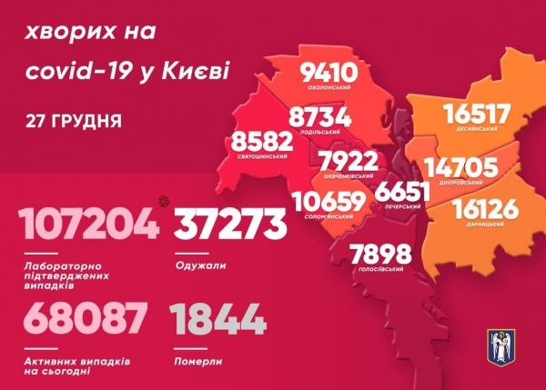 За минувшие сутки в Киеве обнаружили 718 новых случаев Covid-19