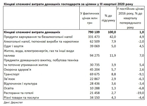     На что украинцы тратя больше всего денег рассказали в Госстате - новости Украина    