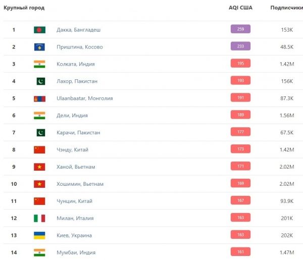 Киев вошел в топ-20 городов с самым грязным воздухом