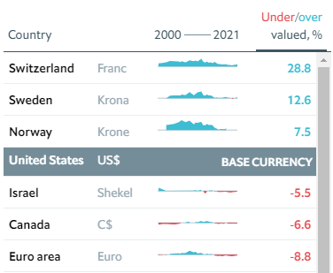 The Economist рассказали, каким должен быть реальный курс гривны