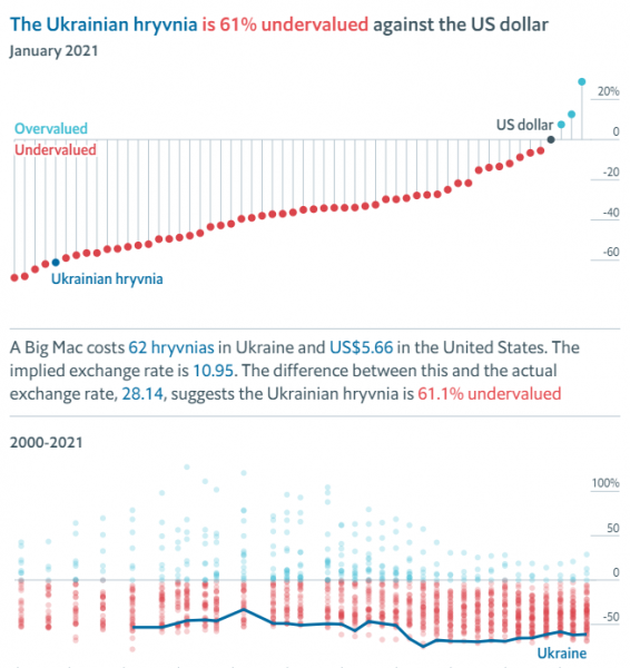 The Economist рассказали, каким должен быть реальный курс гривны