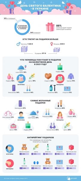 День святого Валентина в Украине и в мире: сколько тратят на подарки и каким презентам не рады 