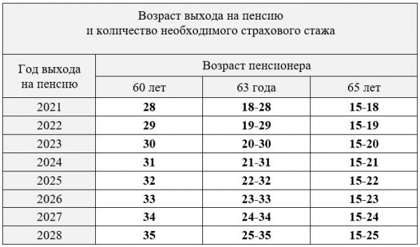     Пенсия в Украине 2021 - возраст, стаж и когда будет повышение    