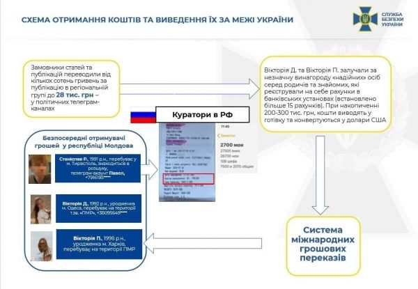 "Легитимный", "Одесский фраер", "Резидент". Популярными "украинскими" Telegram-каналами управляют спецслужбы РФ – СБУ