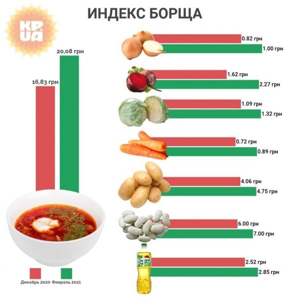 "Индекс борща": как изменились с начала года цены на популярные бюджетные блюда 