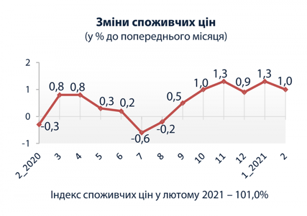 В Украине ускорилась инфляция: какие продукты подорожали больше всего