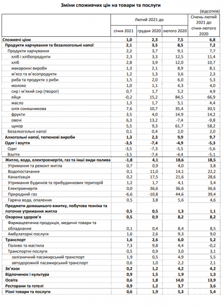 В Украине ускорилась инфляция: какие продукты подорожали больше всего