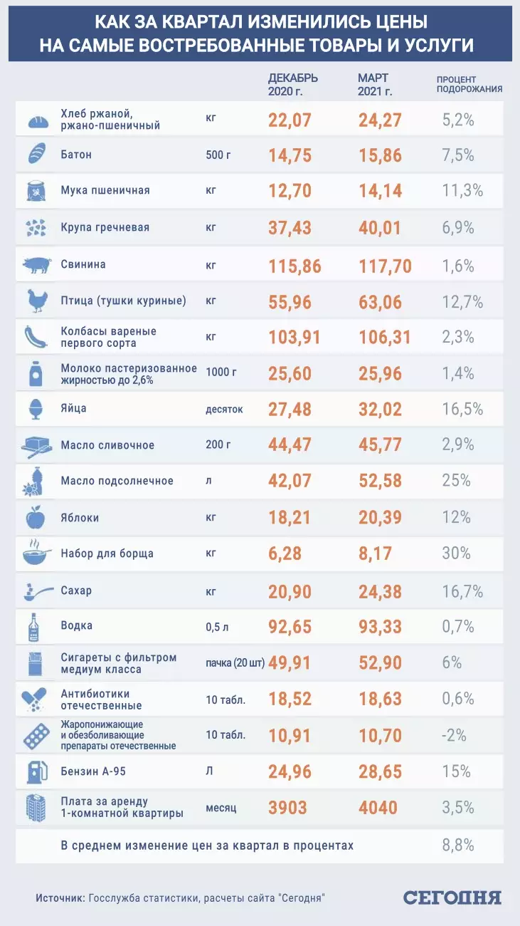 Украинцам рассказали, чего ждать от цен на продукты в мае