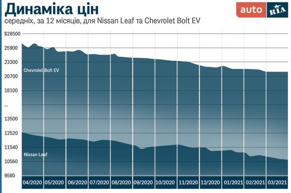 В Украине подешевели популярные электромобили