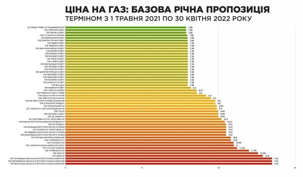     Тариф на газ 2021 предлагают с минимальной и максимальной ценой    