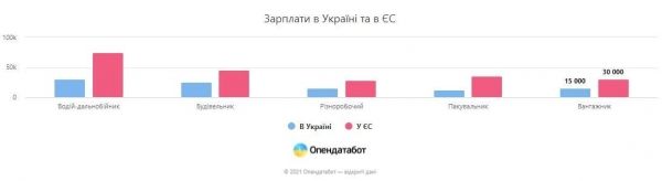 Эксперты сравнили зарплаты в Украине и ЕС