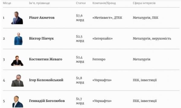     В Сеть выложили новый рейтинг Forbes - кто в Украине богаче всего    