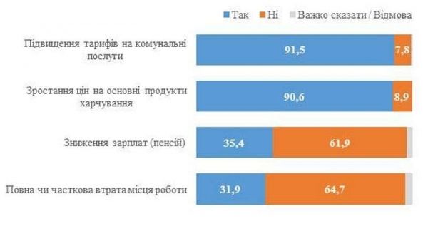 Стало известно, как изменилось финансовое положение украинцев за 2 года