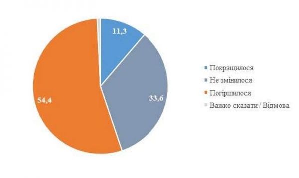 Стало известно, как изменилось финансовое положение украинцев за 2 года