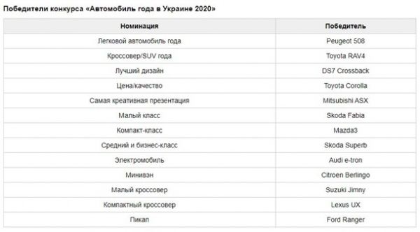 В Украине выбрали автомобили 2020 года