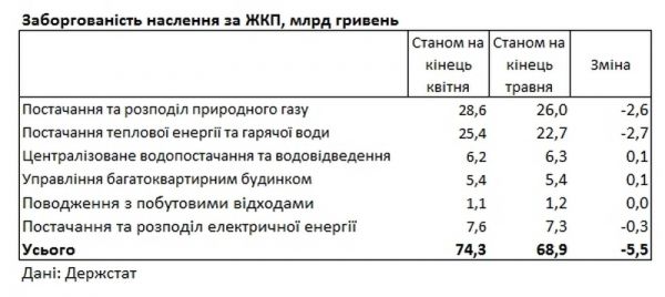 Стало известно, сколько украинцы должны за коммунальные услуги