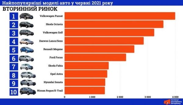 Рынок б/у машин: какие автомобили пользуются популярностью