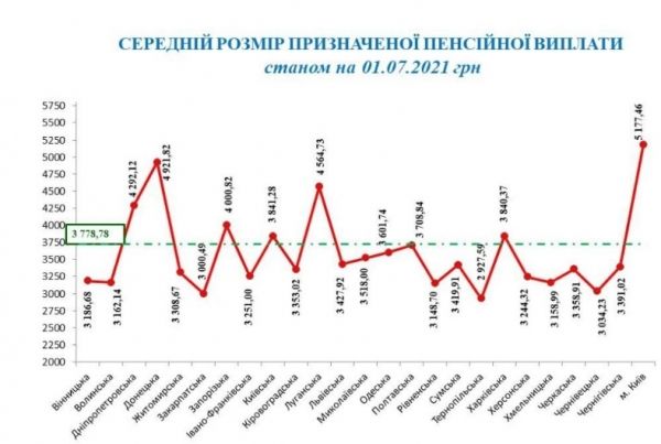 Назван средний размер пенсии в разных областях Украины