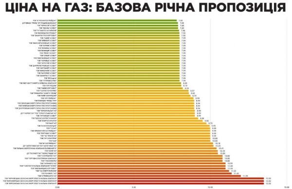     В июле в Украине взлетят цены на газ: кто заплатит больше всех    