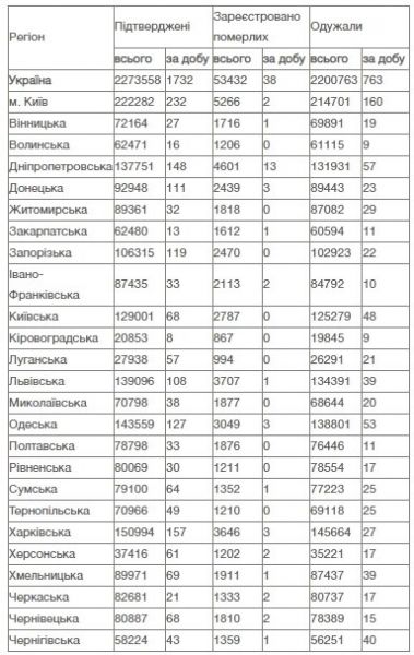 В Украине 1732 новых случая COVID-19 за сутки