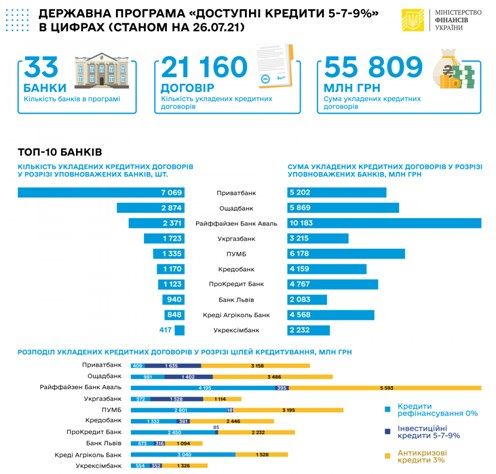     В Минфине заявили об эффективности программы президента "Доступные кредиты 5-7-9%"    