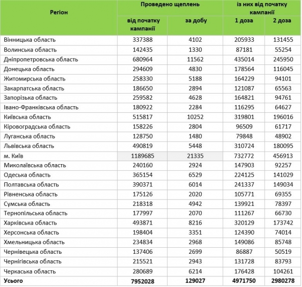 Число прививок от коронавируса, сделанных в Украине, приблизилось к 8 млн