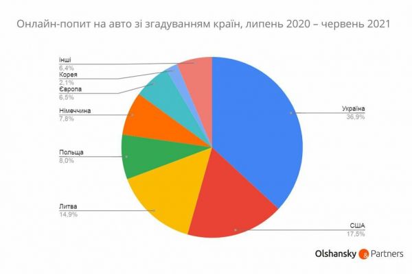 Названы самые популярные автомобили среди украинцев