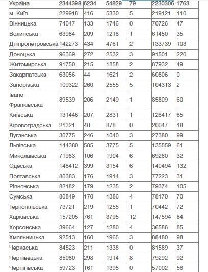 За сутки от COVID привили 134 тысяч украинцев