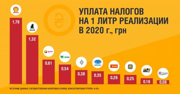 Сети заправок БРСМ-нафта и Авантаж 7 платят меньше всего налогов с литра бензина - Новости на KP.UA